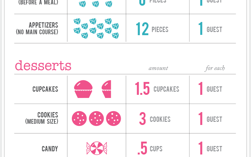How much food and drinks to serve at a party